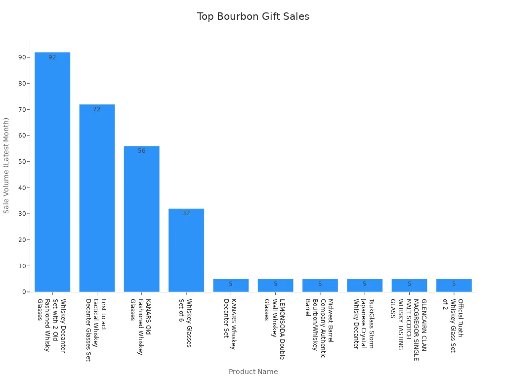 Bar chart showing sales volume of popular bourbon gifts