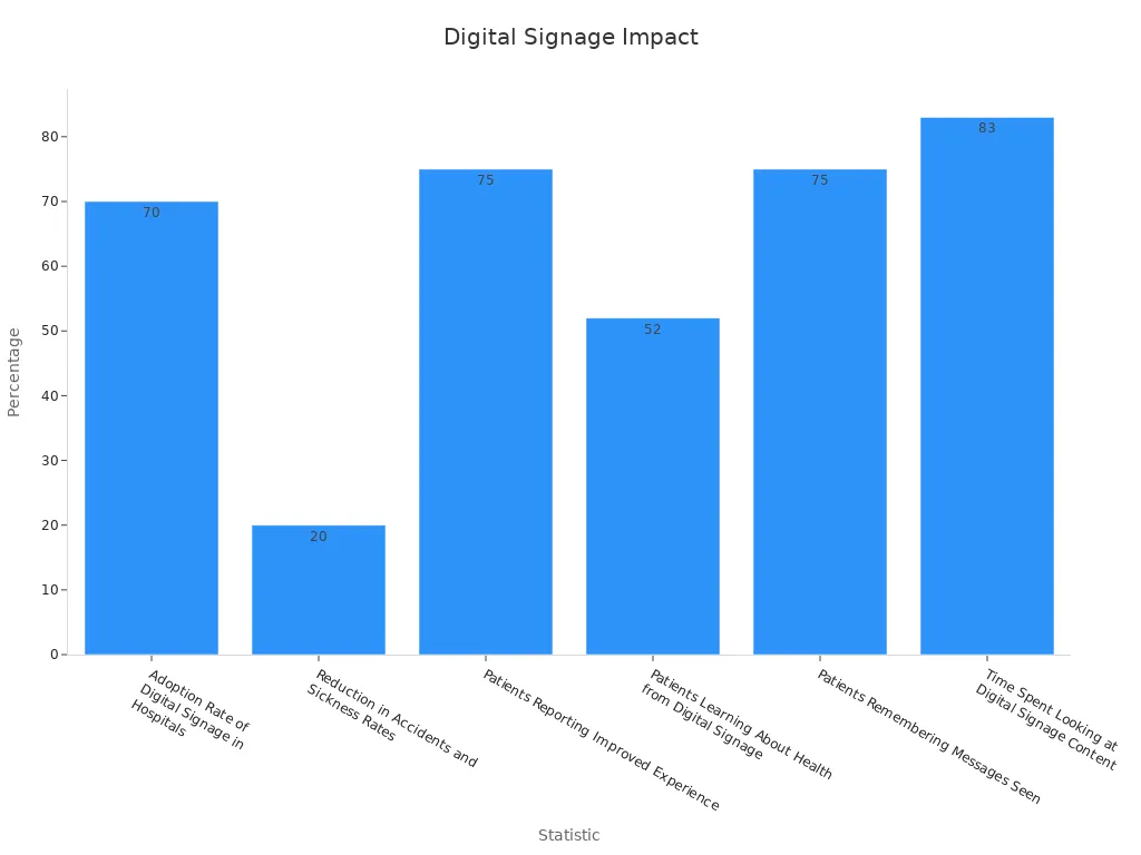 Bar chart showing percentages of digital signage impact in healthcare facilities