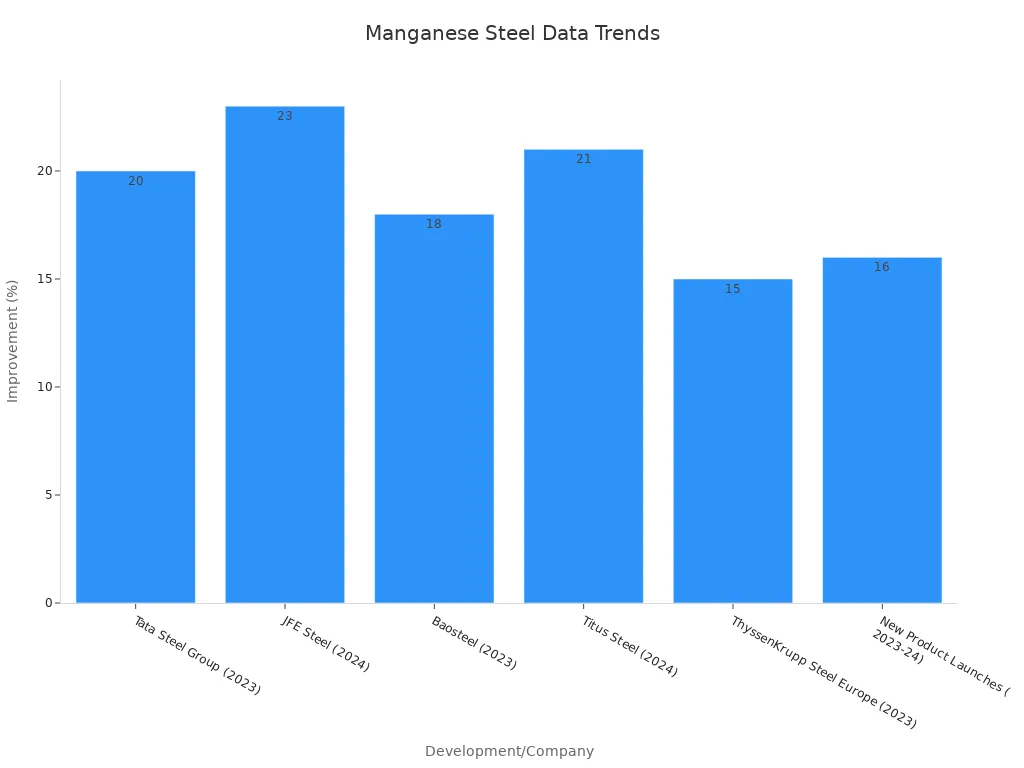 Bar chart showing percentage improvements by company in manganese steel performance