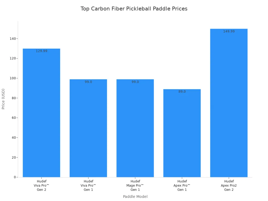 Bar chart comparing prices of top-rated carbon fiber pickleball paddles