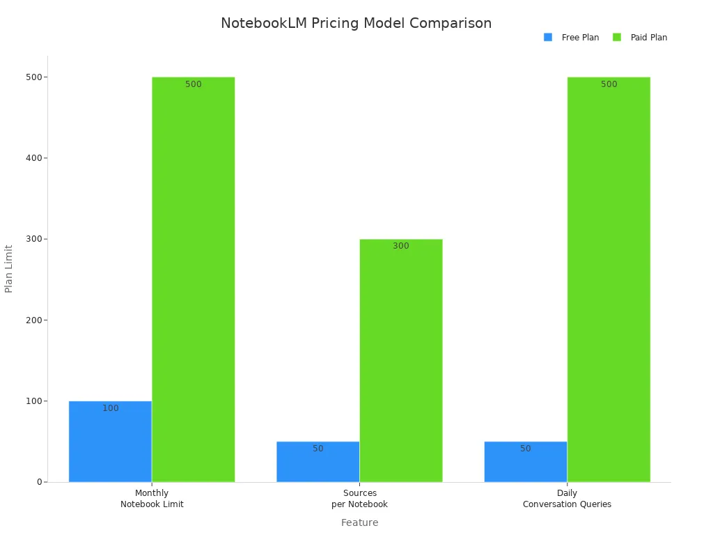 Bar chart comparing Free and Paid NotebookLM plans by notebook, source, and query limits