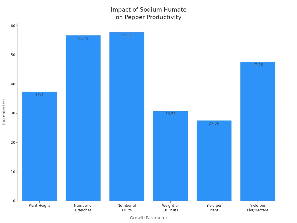 Bar chart showing percentage increases in pepper plant growth and yield parameters after sodium humate application in Indonesia