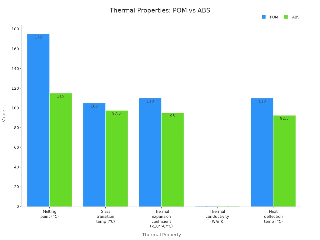 Grouped bar chart comparing thermal properties of POM and ABS