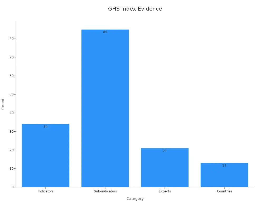 Bar chart showing counts of indicators, sub-indicators, experts, and countries for the GHS Index