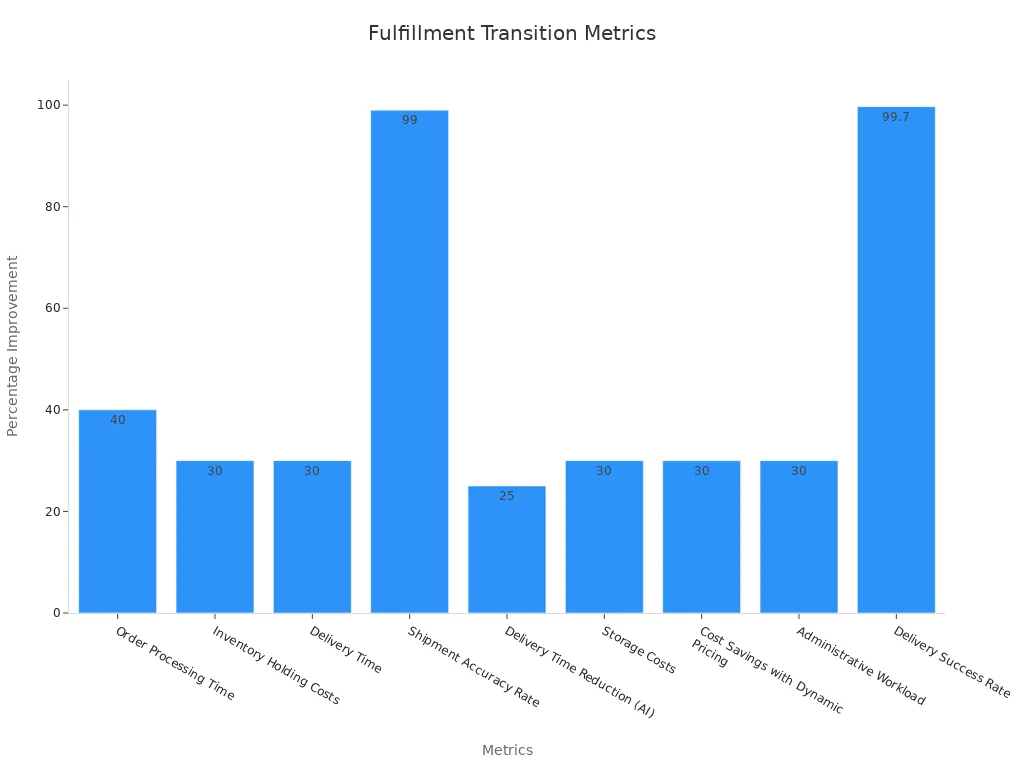 Bar chart comparing various fulfillment process metrics with percentage improvements