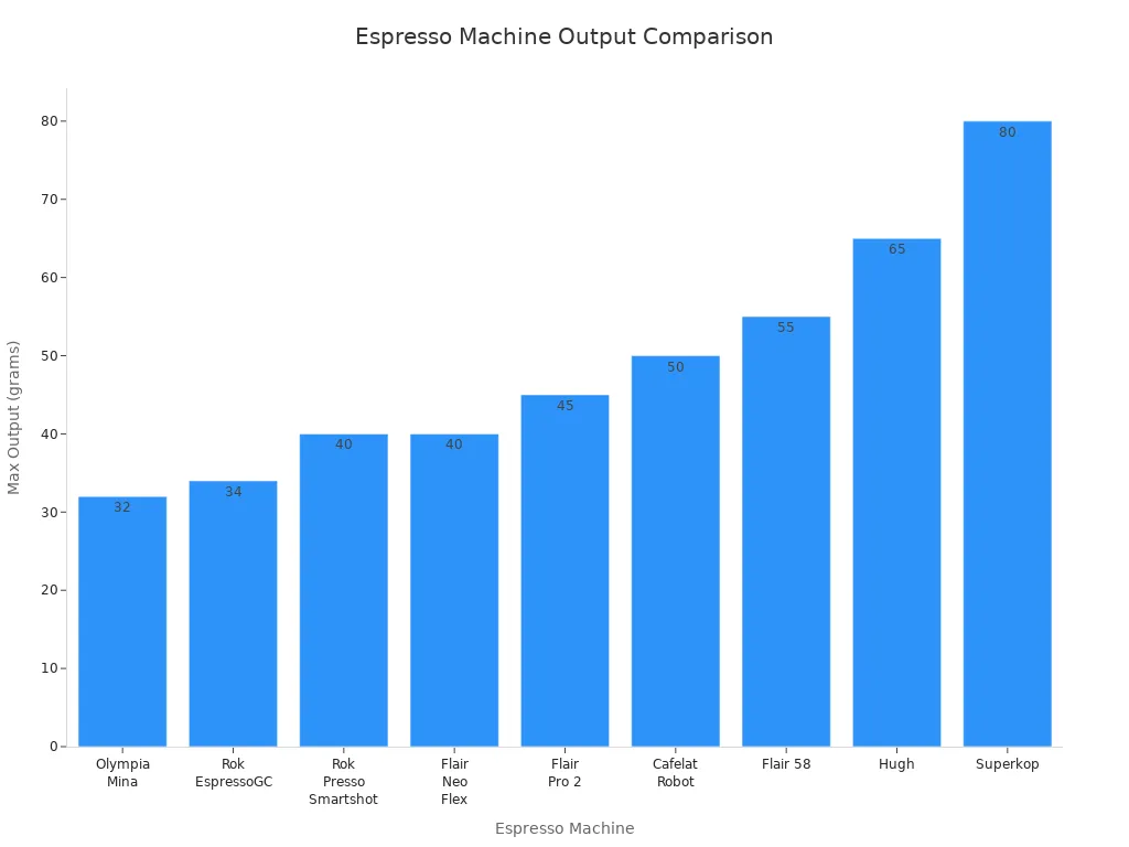 Grafico a barre che confronta la potenza massima erogata dalle macchine da caffè espresso più piccole.