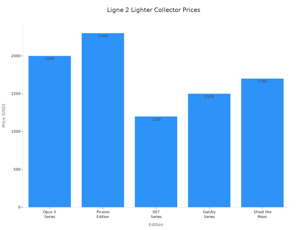Bar chart comparing prices of S.T. Dupont Ligne 2 lighter editions