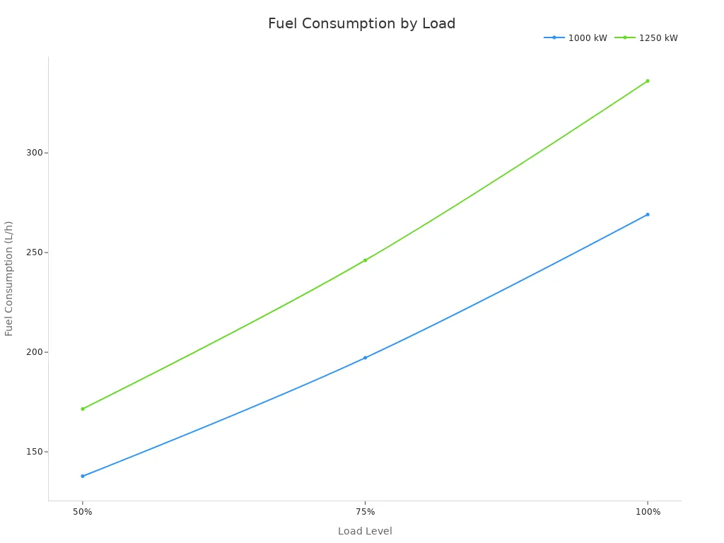 Line chart showing fuel consumption in liters per hour for 1000 kW and 1250 kW generators at 50%, 75%, and 100% load.