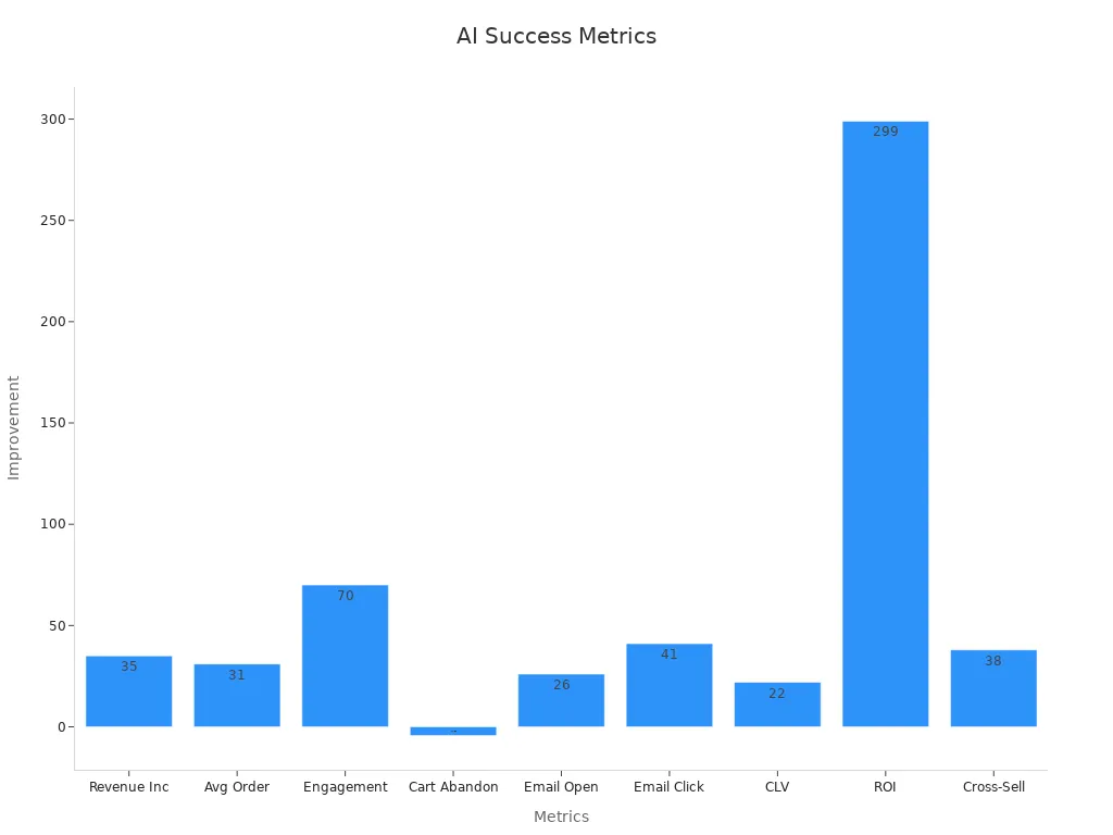Bar chart showing percentage improvement in AI blog metrics