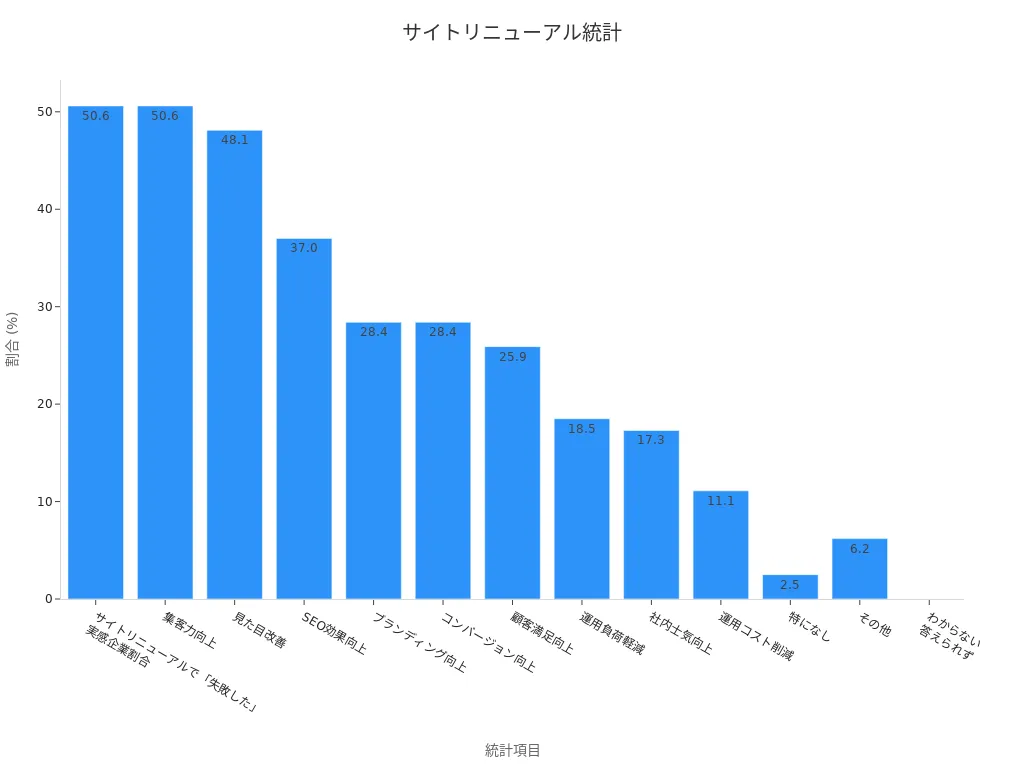 サイトリニューアル失敗統計バーグラフ