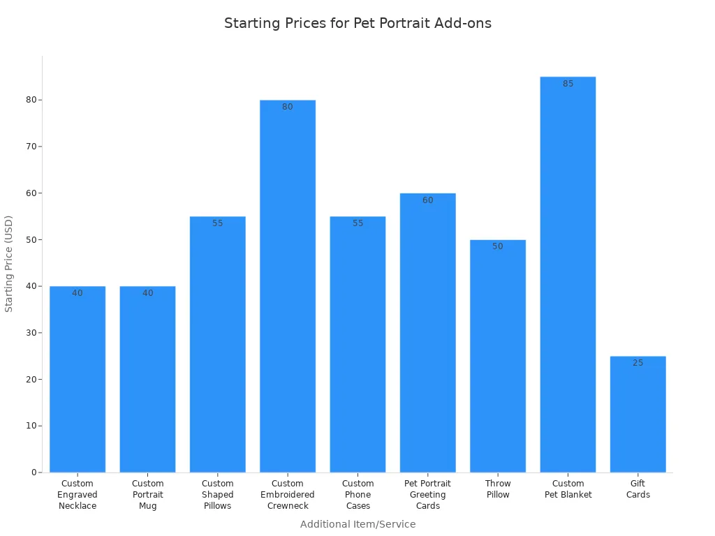 Bar chart comparing starting prices of custom pet portrait add-on items and services