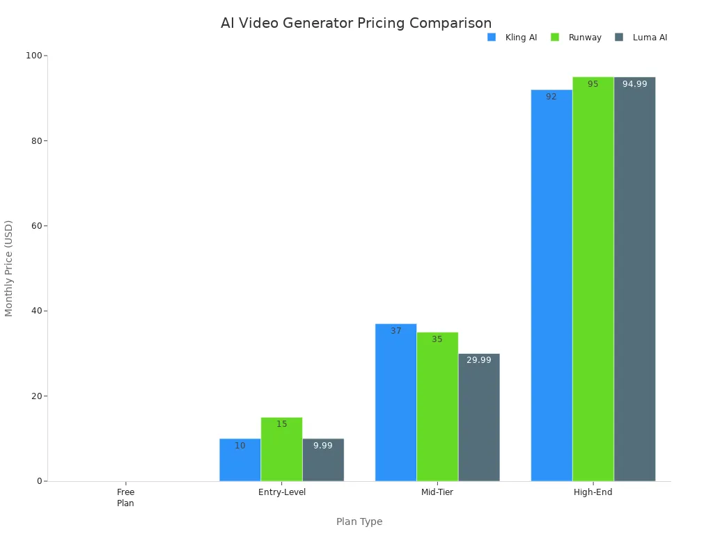 Bar chart comparing monthly pricing tiers for Kling AI, Runway, and Luma AI