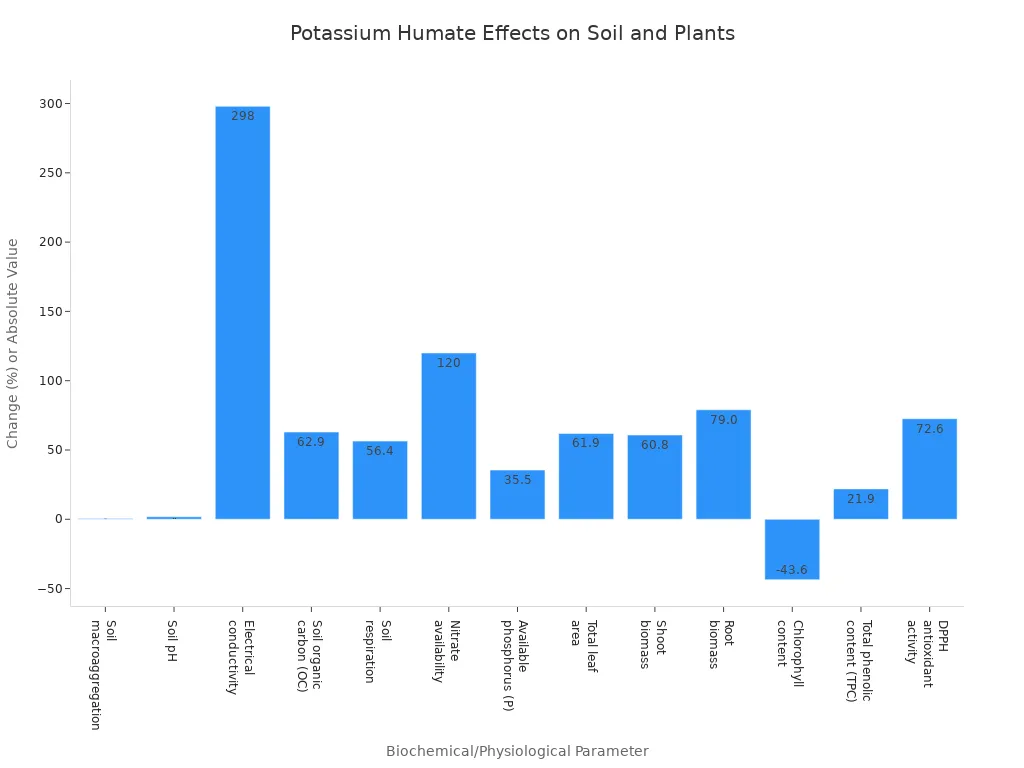 Bar chart showing the effects of potassium humate on various soil and plant biochemical parameters