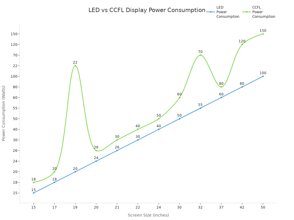Line chart comparing LED and CCFL display power consumption across screen sizes