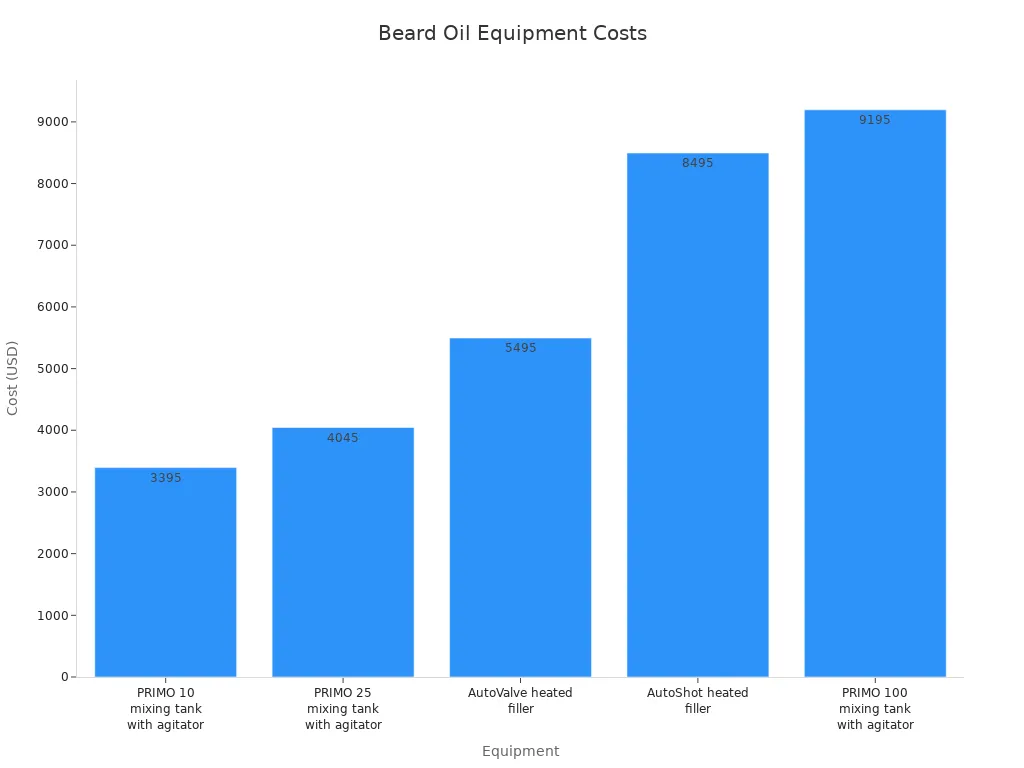 Bar chart comparing October 2026 costs of beard oil mixing and filling equipment.