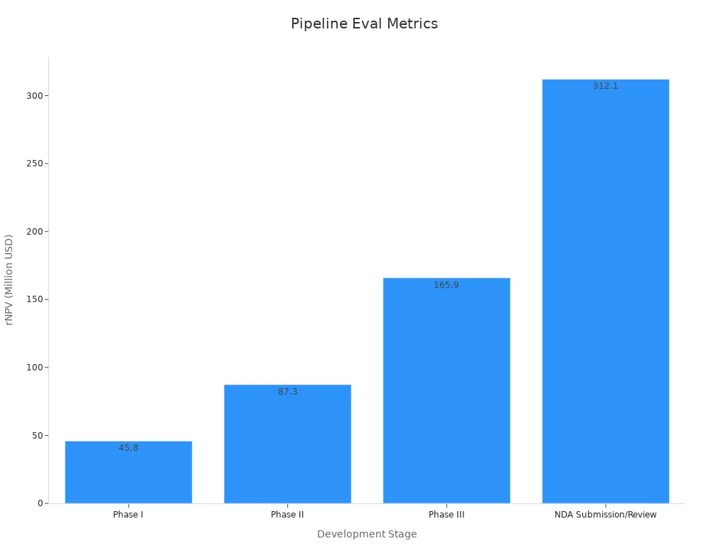 Bar chart showing rNPV across development stages