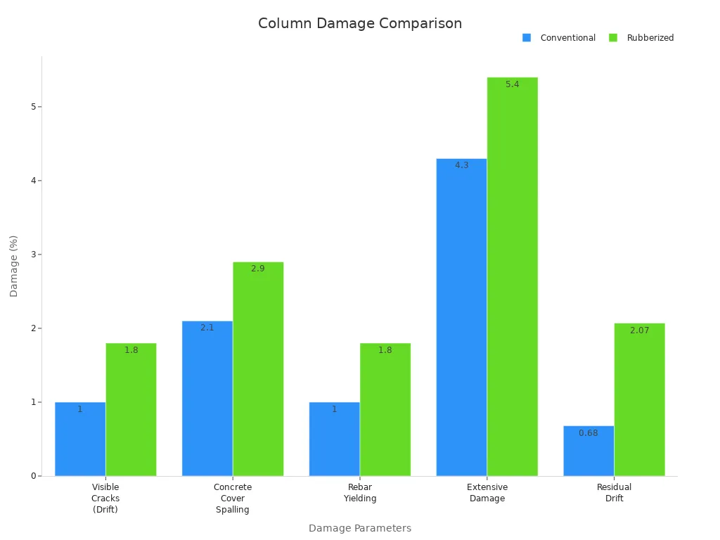 Grouped bar chart comparing damage parameters in conventional and rubberized concrete columns