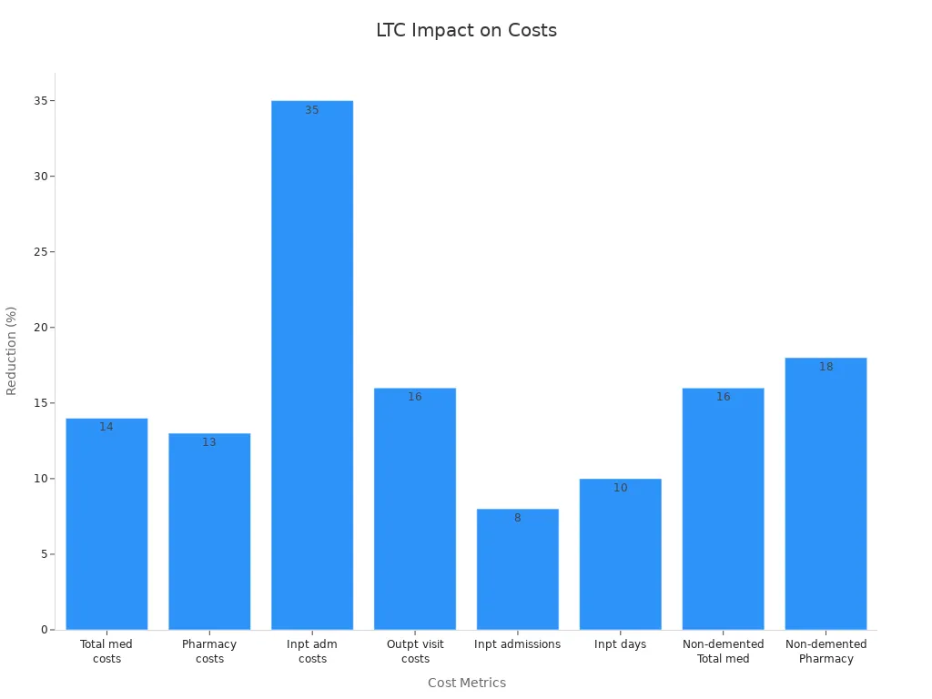 Bar chart depicting percentage reductions in various medical cost metrics for LTC insurance users compared to non-users