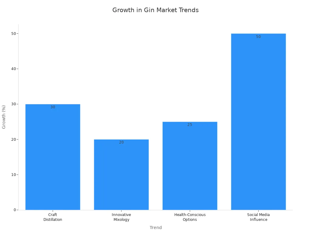 Bar chart showing growth percentages for gin market trends