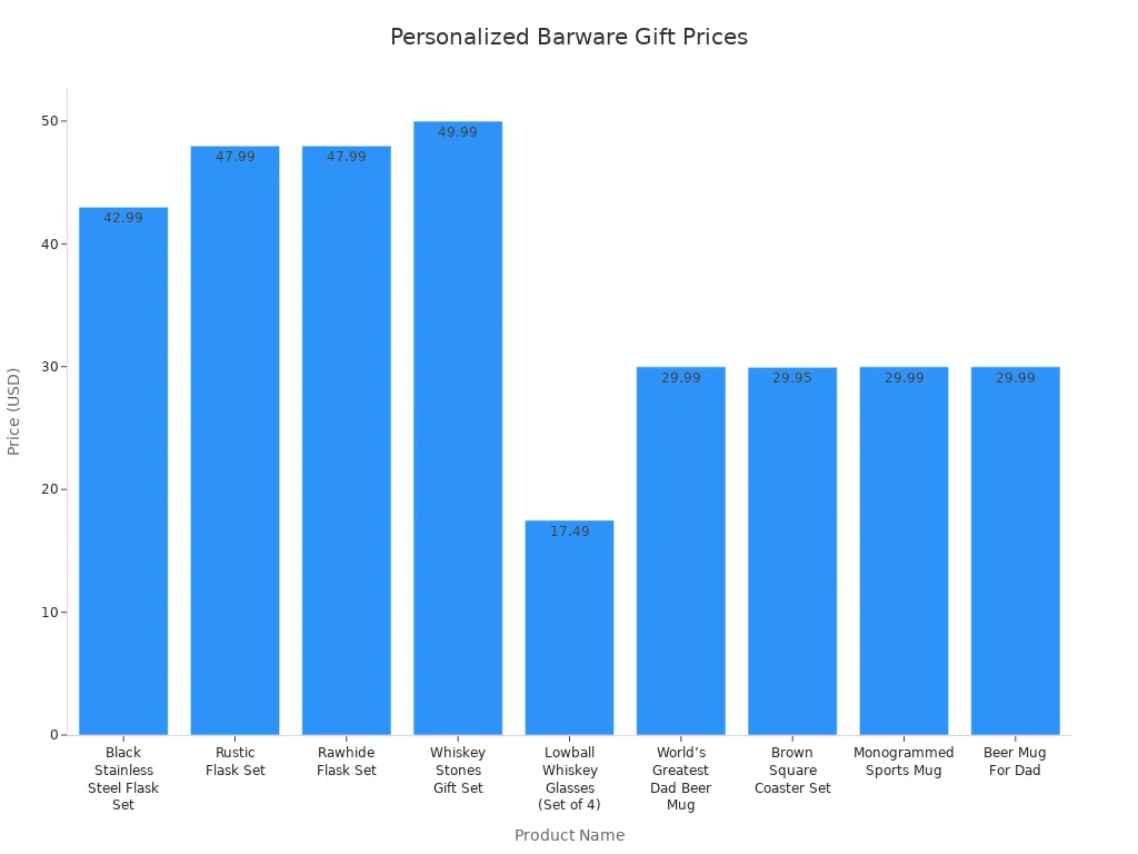 Bar chart comparing prices of personalized barware gifts for Father'
                style=