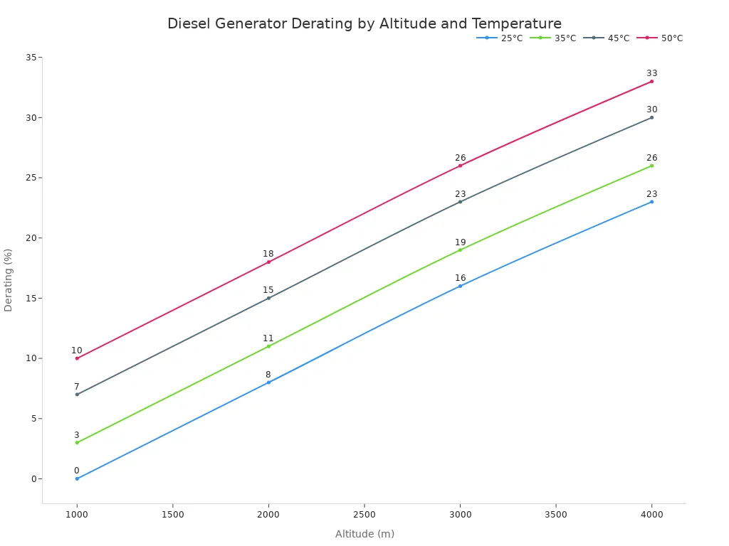 Line chart showing diesel generator power derating percentages versus altitude for four ambient temperatures: 25°C, 35°C, 45°C, and 50°C.