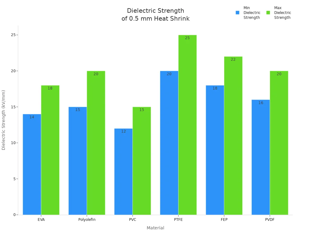 Bar chart comparing dielectric strength ranges of heat shrink tubing materials