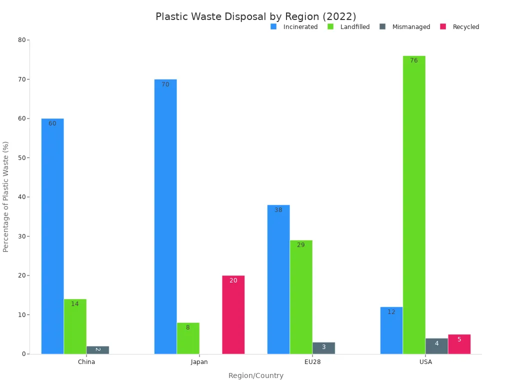 Grouped bar chart comparing plastic waste disposal methods across China, Japan, EU28, and USA in 2022