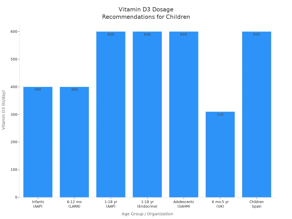 Bar chart comparing recommended daily vitamin D3 dosages for children by age group and organization