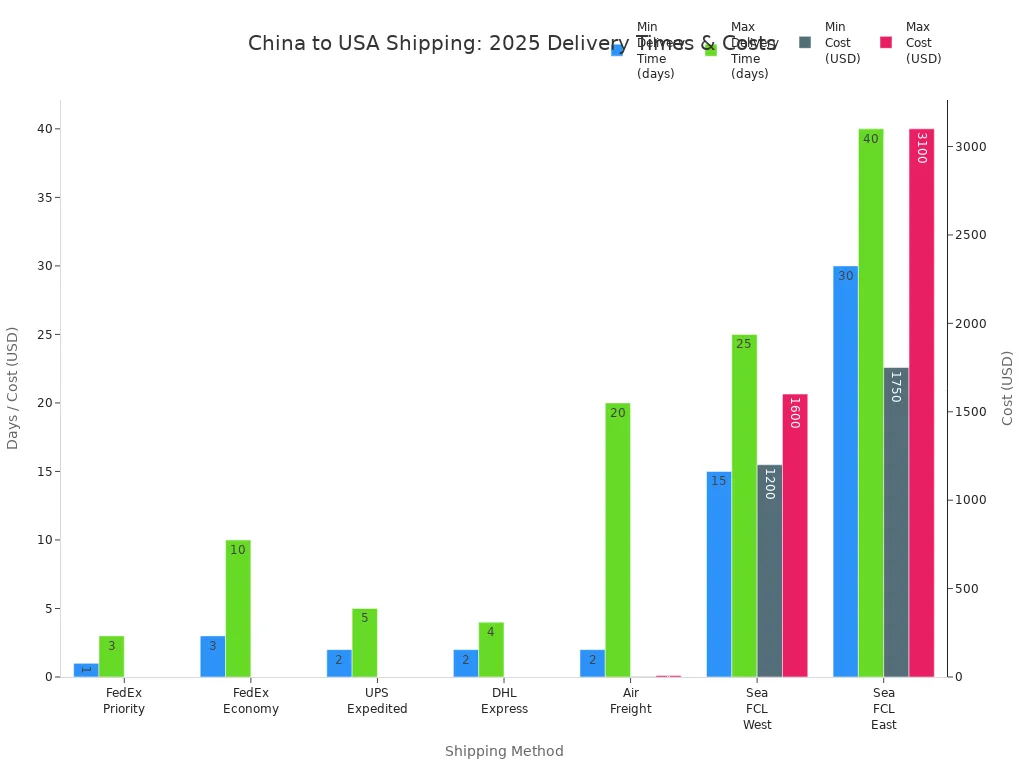 Bar chart comparing delivery times and shipping costs by shipping method from China to the USA in 2025