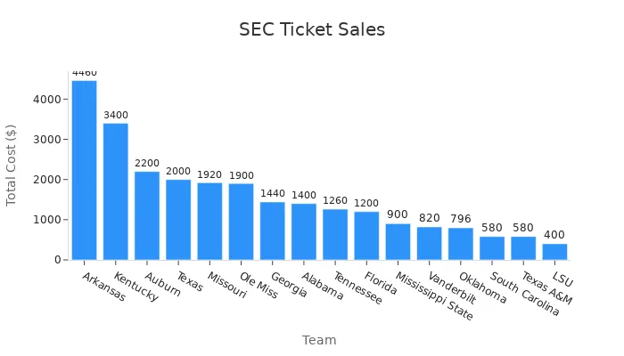 A bar chart displaying ticket sales revenue for SEC teams