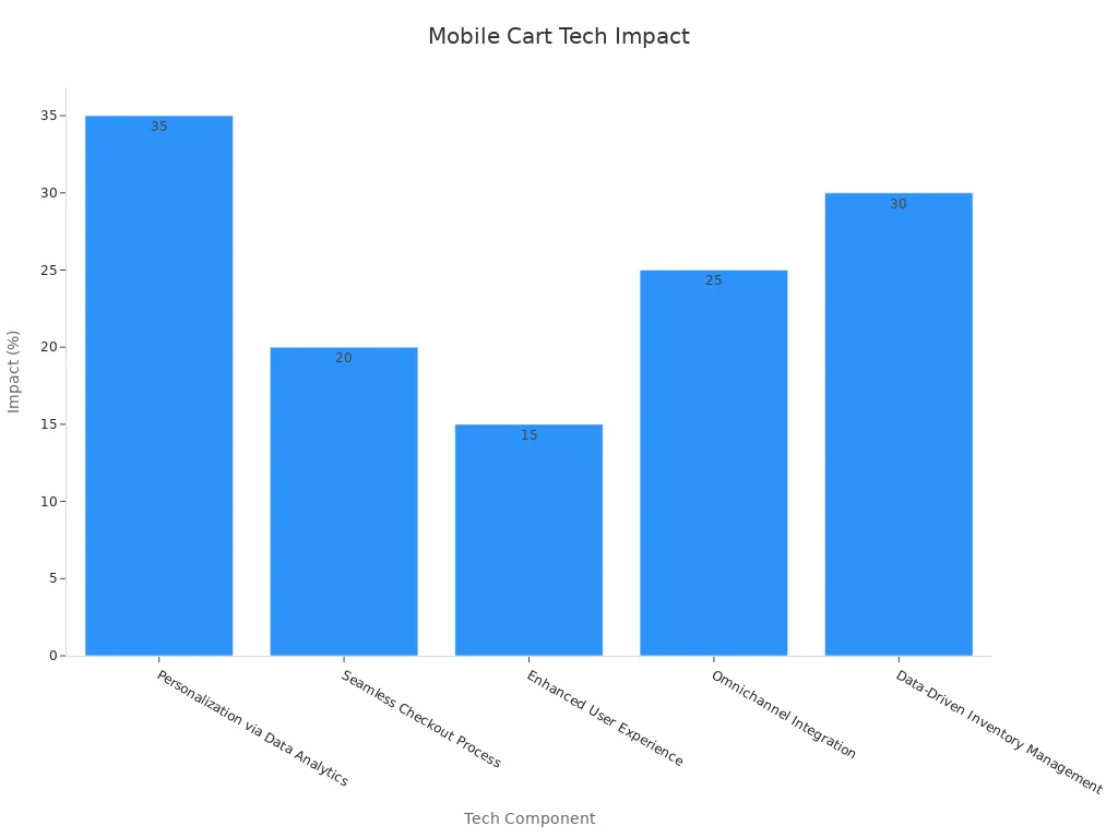 Bar chart comparing numerical impact outcomes of selected mobile cart technological components