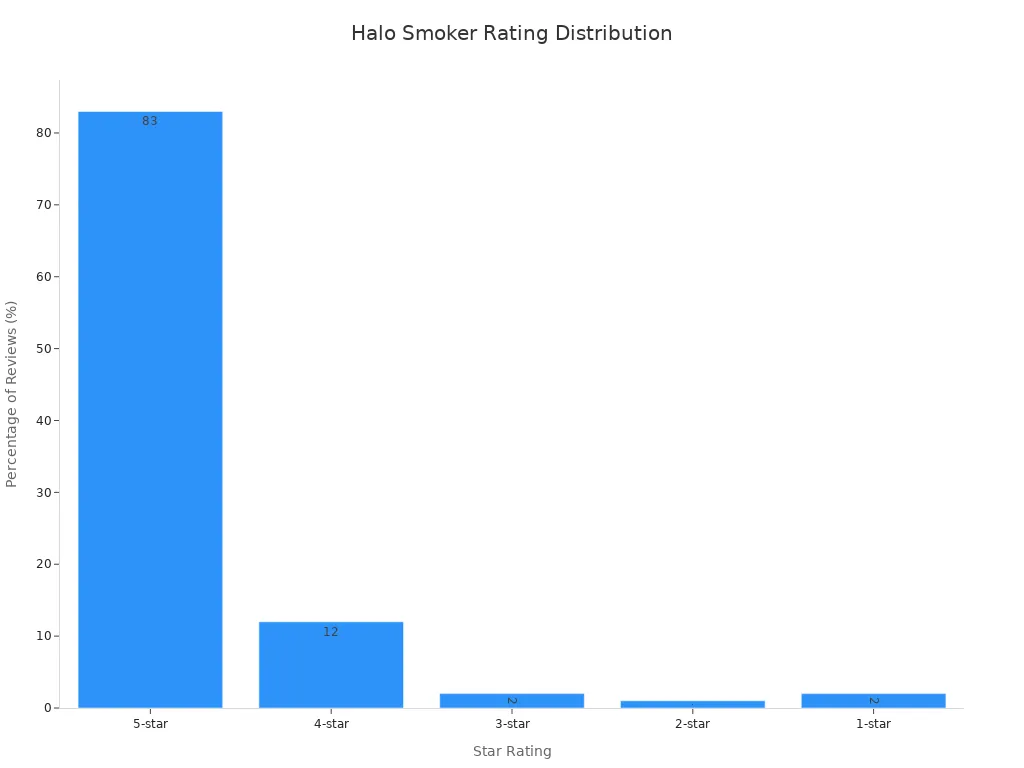 Bar chart showing the distribution of customer ratings for the Halo Smoker, with 5-star reviews making up 83% of the total.