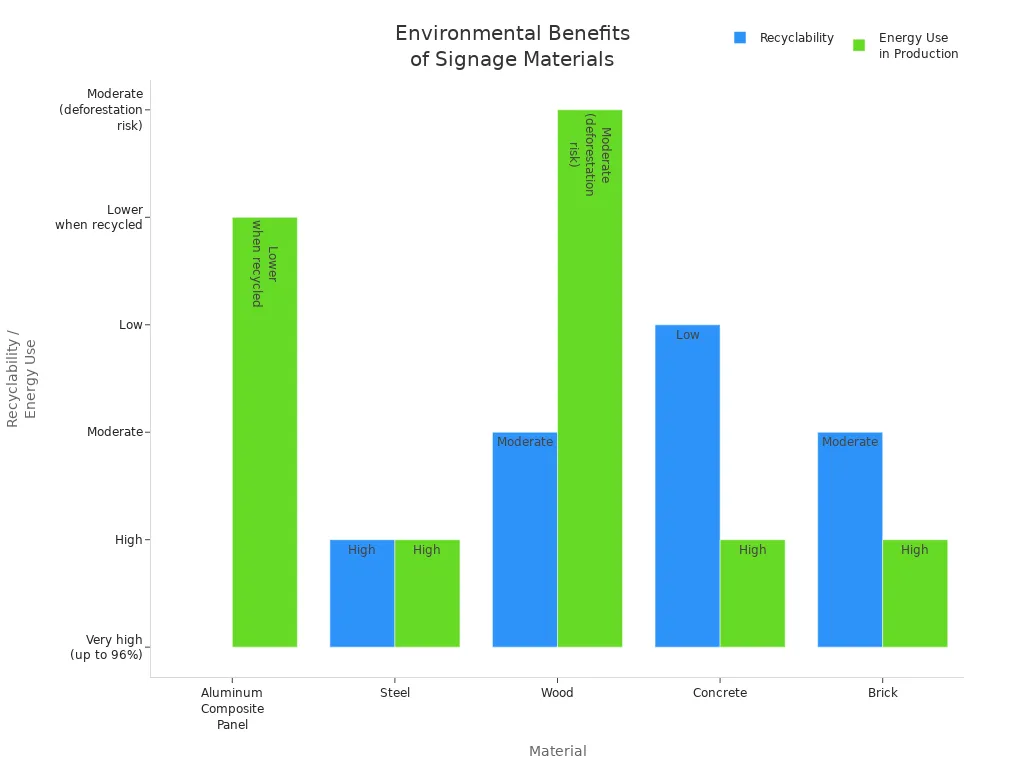 Bar chart comparing recyclability and energy use of aluminum, steel, wood, concreto, and brick for construction signage