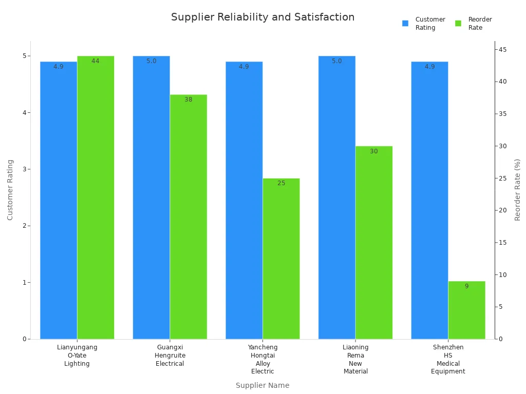 Bar chart comparing customer ratings and reorder rates of top infrared heating element suppliers for automotive manufacturing