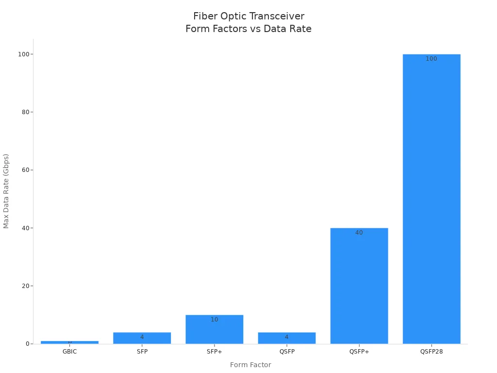 Bar chart showing max data rates for fiber optic transceiver form factors