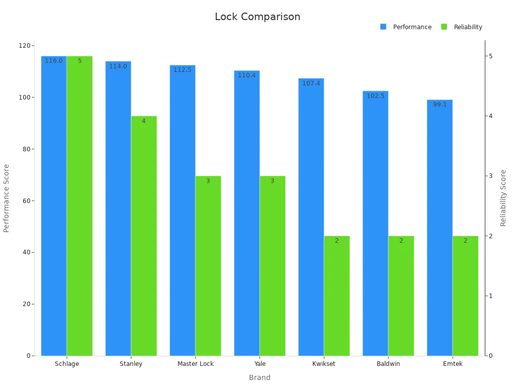 Dual bar chart showing security lock performance scores and reliability ratings