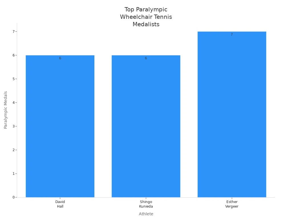 Gr&aacute;fico de barras Comparando medalhas paraol&iacute;mpicas conquistadas pelos campe&otilde;es de t&ecirc;nis de cadeira de rodas superiores