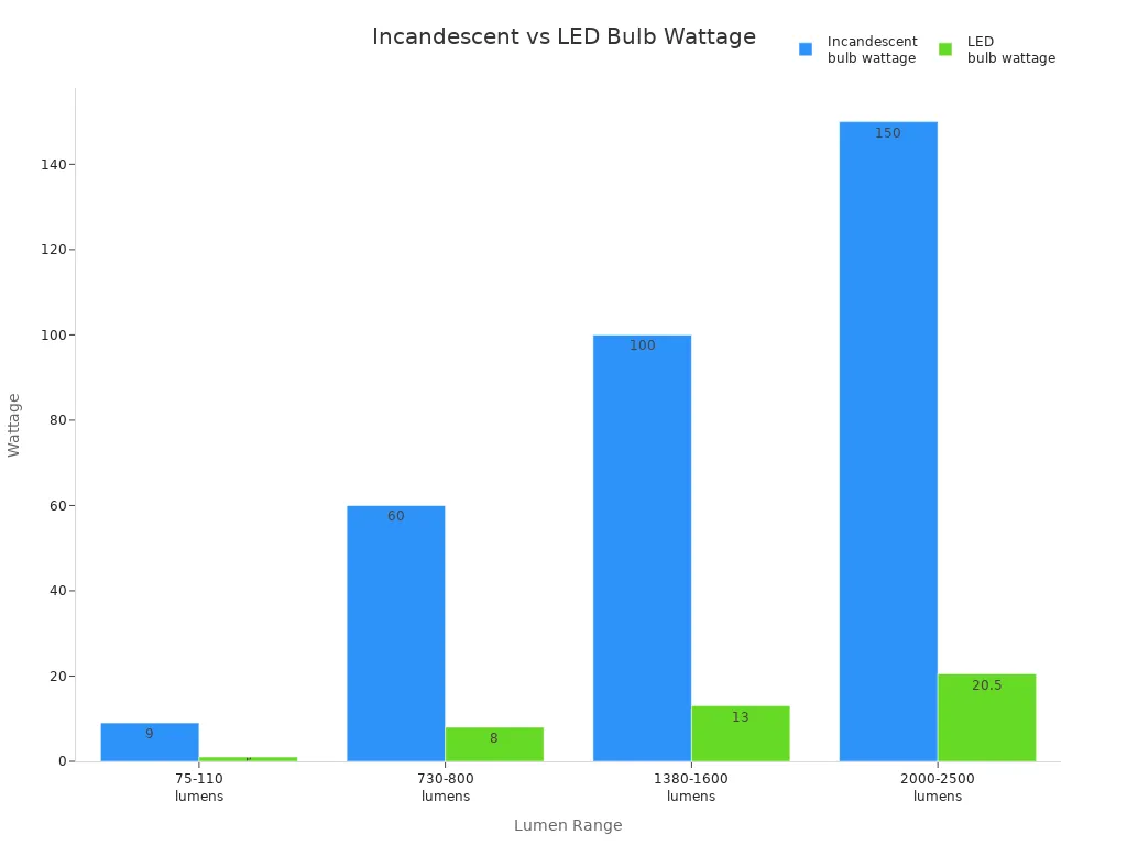 Bar chart comparing incandescent and LED bulb wattages across different lumen ranges