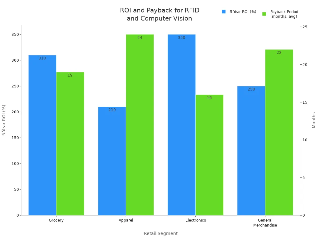 Bar chart comparing 5-year ROI and average payback period for RFID and computer vision in four retail segments