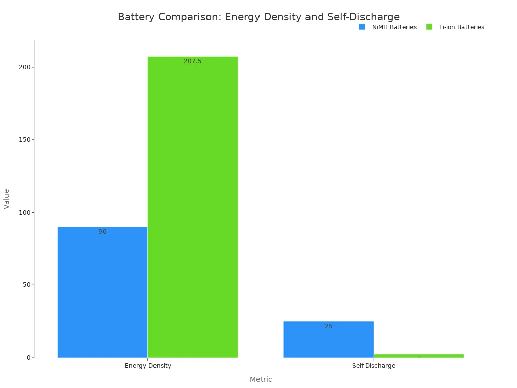 A bar chart comparing NiMH and Li-ion batteries across energy density (Wh/kg) and self-discharge rates (% per month). NiMH has lower energy density and higher self-discharge than Li-ion.