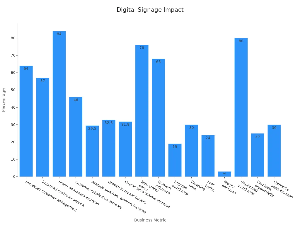 Bar chart showing digital signage business impact percentages