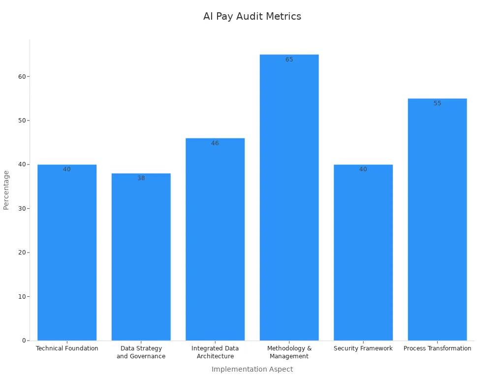 Bar chart showing percentage improvements in various AI pay audit aspects.
