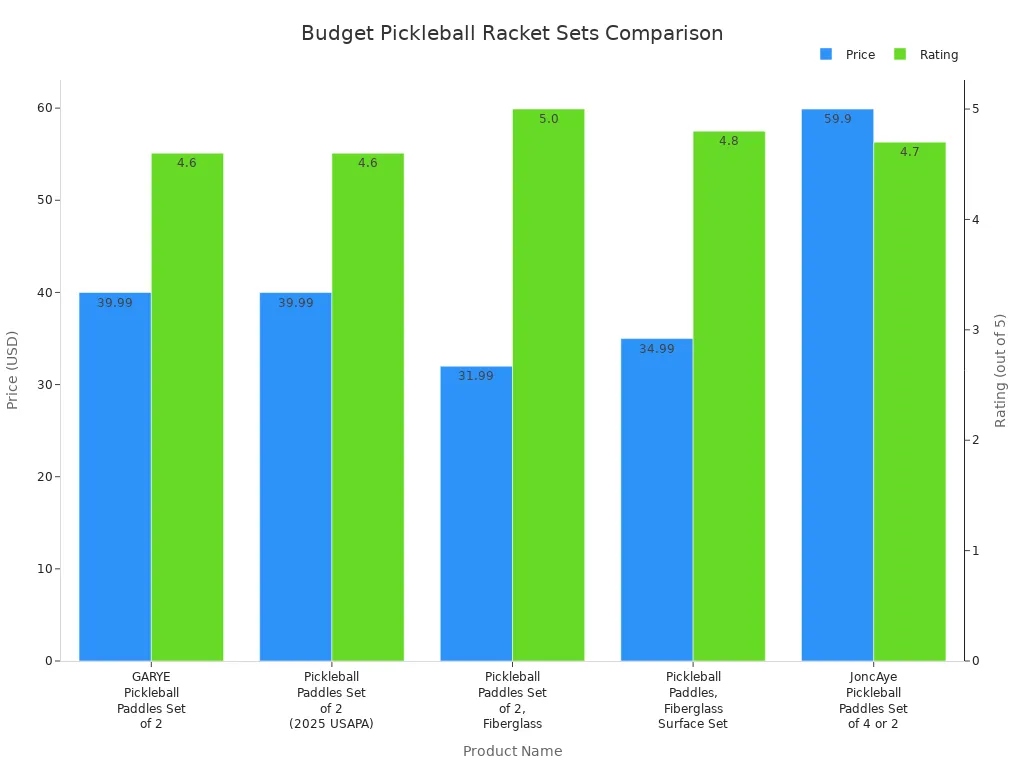 Bar chart comparing prices and ratings of budget pickleball racket sets