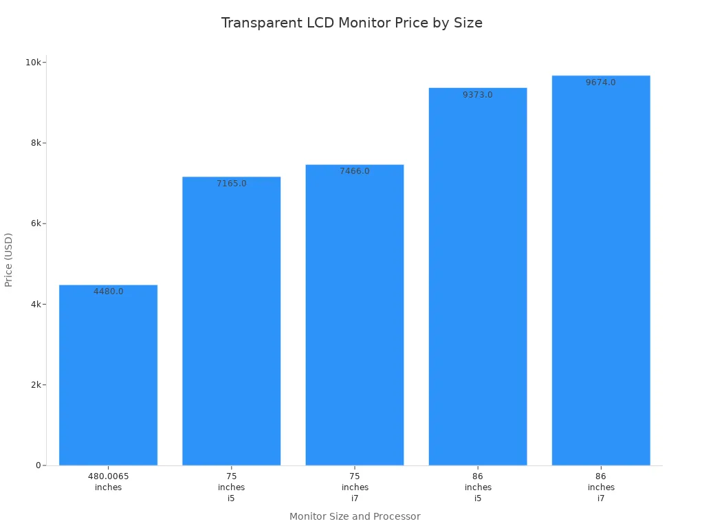 Bar chart showing price for different sizes and processors of transparent LCD monitors