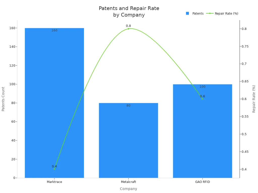 Bar chart showing patent counts for Marktrace (160), Metalcraft (80), and GAO RFID (100) on the primary axis, with an overlaid line chart showing repair rates of 0.4%, 0.8%, and 0.6% on the secondary axis.