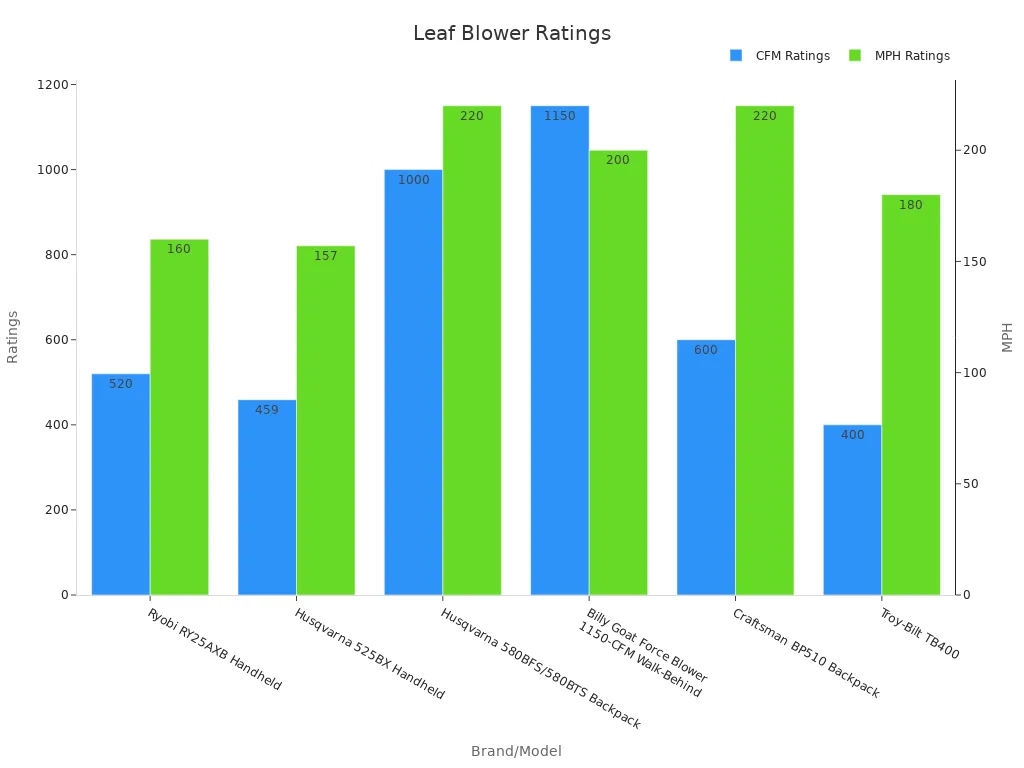 Grouped bar chart comparing CFM and MPH ratings across leaf blower brands.