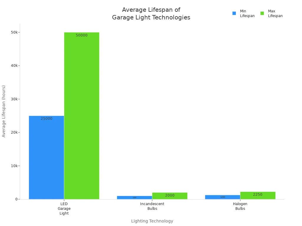 Bar chart comparing average lifespan of LED, incandescent, and halogen garage lights