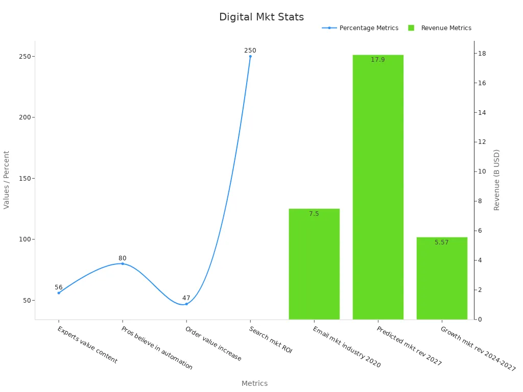 Chart showing digital marketing statistics split by percentage metrics and revenue metrics