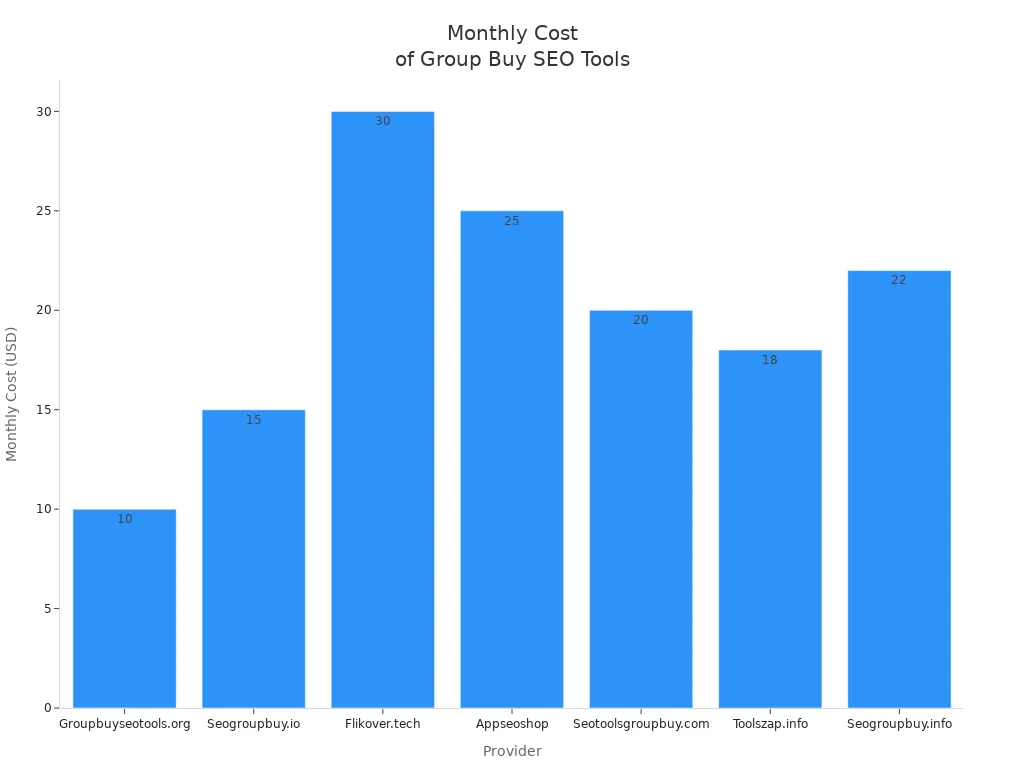 Bar chart comparing monthly costs of group buy SEO tool providers