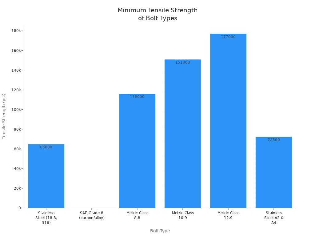 Bar chart comparing minimum tensile strength of stainless steel, SAE grade 8, and metric bolts